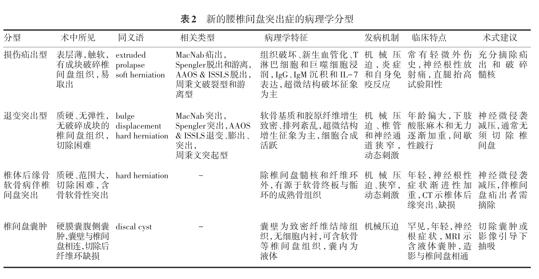 腰椎间盘突出症的病理学分型及其临床意义